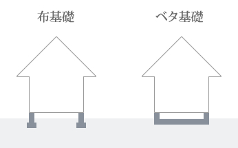 ちょうどいい基礎工事とは？